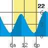 Tide chart for Edgemoor, Delaware River, Delaware on 2022/09/22