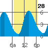Tide chart for Edgemoor, Delaware River, Delaware on 2022/09/28