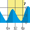 Tide chart for Edgemoor, Delaware River, Delaware on 2022/09/7