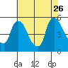 Tide chart for Edgemoor, Delaware River, Delaware on 2023/07/26