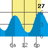 Tide chart for Edgemoor, Delaware River, Delaware on 2023/07/27