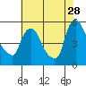 Tide chart for Edgemoor, Delaware River, Delaware on 2023/07/28