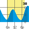 Tide chart for Edgemoor, Delaware River, Delaware on 2023/07/30