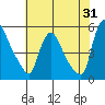 Tide chart for Edgemoor, Delaware River, Delaware on 2023/07/31