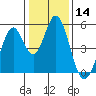 Tide chart for Edgerley Island, Delaware River, California on 2021/01/14