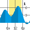 Tide chart for Edgerley Island, Delaware River, California on 2021/01/1