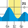 Tide chart for Edgerley Island, Delaware River, California on 2021/01/21