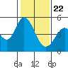 Tide chart for Edgerley Island, Delaware River, California on 2021/01/22