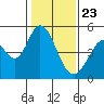 Tide chart for Edgerley Island, Delaware River, California on 2021/01/23