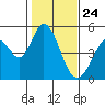 Tide chart for Edgerley Island, Delaware River, California on 2021/01/24