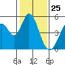 Tide chart for Edgerley Island, Delaware River, California on 2021/01/25