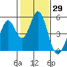 Tide chart for Edgerley Island, Delaware River, California on 2021/01/29