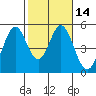 Tide chart for Edgerley Island, Delaware River, California on 2021/02/14
