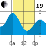 Tide chart for Edgerley Island, Delaware River, California on 2021/02/19