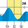 Tide chart for Edgerley Island, Delaware River, California on 2021/02/20