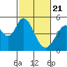 Tide chart for Edgerley Island, Delaware River, California on 2021/02/21