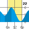 Tide chart for Edgerley Island, Delaware River, California on 2021/02/22