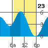 Tide chart for Edgerley Island, Delaware River, California on 2021/02/23