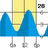 Tide chart for Edgerley Island, Delaware River, California on 2021/02/28