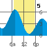 Tide chart for Edgerley Island, Delaware River, California on 2021/02/5