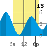 Tide chart for Edgerley Island, Delaware River, California on 2021/04/13