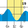 Tide chart for Edgerley Island, Delaware River, California on 2021/04/19