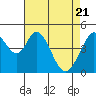 Tide chart for Edgerley Island, Delaware River, California on 2021/04/21