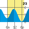 Tide chart for Edgerley Island, Delaware River, California on 2021/04/23