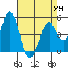 Tide chart for Edgerley Island, Delaware River, California on 2021/04/29