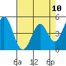 Tide chart for Edgerley Island, Delaware River, California on 2021/05/10