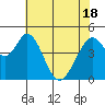 Tide chart for Edgerley Island, Delaware River, California on 2021/05/18