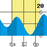 Tide chart for Edgerley Island, Delaware River, California on 2021/05/20
