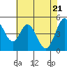Tide chart for Edgerley Island, Delaware River, California on 2021/05/21