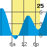 Tide chart for Edgerley Island, Delaware River, California on 2021/05/25