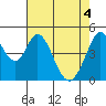 Tide chart for Edgerley Island, Delaware River, California on 2021/05/4