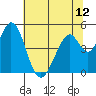 Tide chart for Edgerley Island, Delaware River, California on 2021/06/12