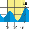 Tide chart for Edgerley Island, Delaware River, California on 2021/06/18