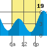 Tide chart for Edgerley Island, Delaware River, California on 2021/06/19