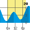 Tide chart for Edgerley Island, Delaware River, California on 2021/06/20