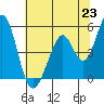 Tide chart for Edgerley Island, Delaware River, California on 2021/06/23