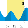 Tide chart for Edgerley Island, Delaware River, California on 2021/06/3