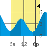 Tide chart for Edgerley Island, Delaware River, California on 2021/06/4