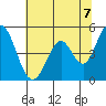 Tide chart for Edgerley Island, Delaware River, California on 2021/06/7