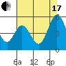 Tide chart for Edgerley Island, Delaware River, California on 2021/07/17