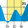 Tide chart for Edgerley Island, Delaware River, California on 2021/07/21