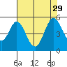 Tide chart for Edgerley Island, Delaware River, California on 2021/07/29