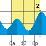 Tide chart for Edgerley Island, Delaware River, California on 2021/07/2