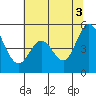 Tide chart for Edgerley Island, Delaware River, California on 2021/07/3