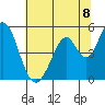 Tide chart for Edgerley Island, Delaware River, California on 2021/07/8