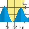 Tide chart for Edgerley Island, Delaware River, California on 2021/08/11